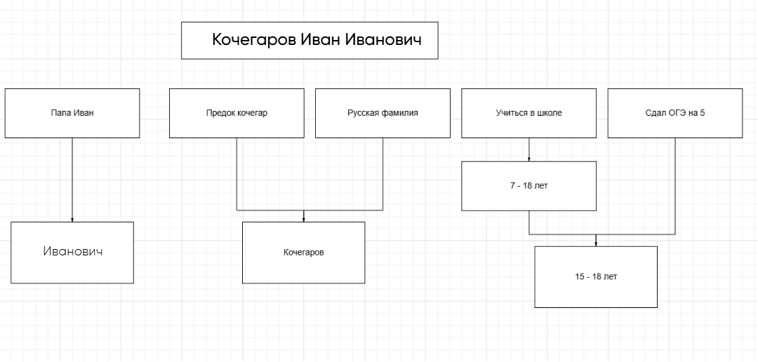 Логика в виде блок схемы