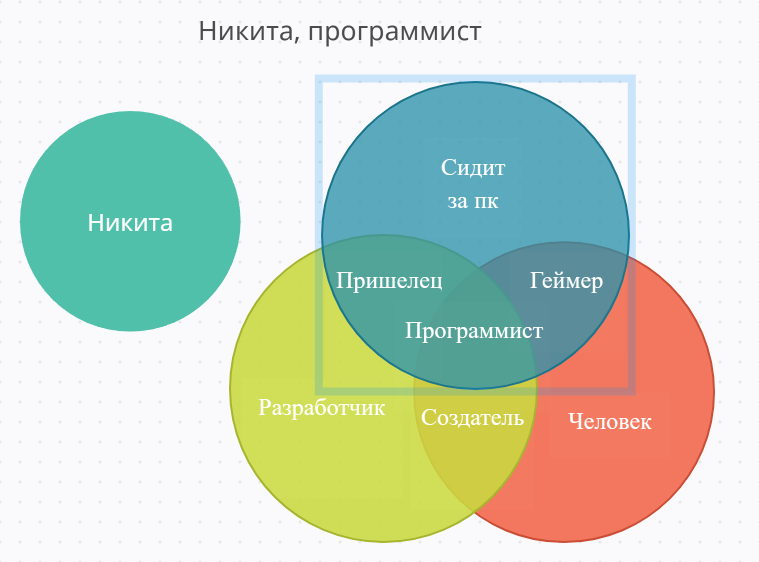 Логика в виде кругов Эйлера