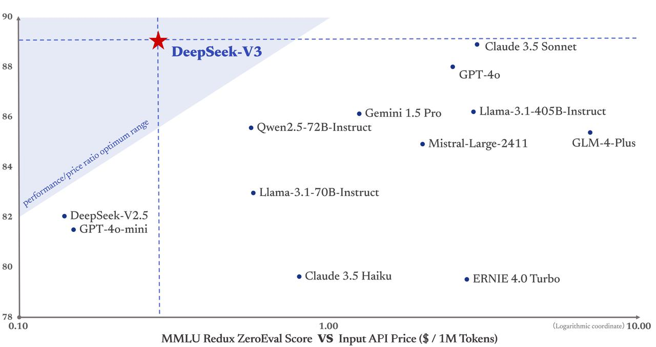 Deepseek V3 становится самой мощной открытой языковой моделью в Китае на сегодня - 4