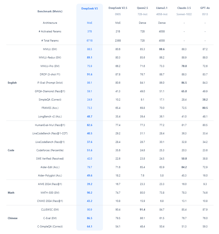 Информация по бенчмаркам с сайта DeepSeek