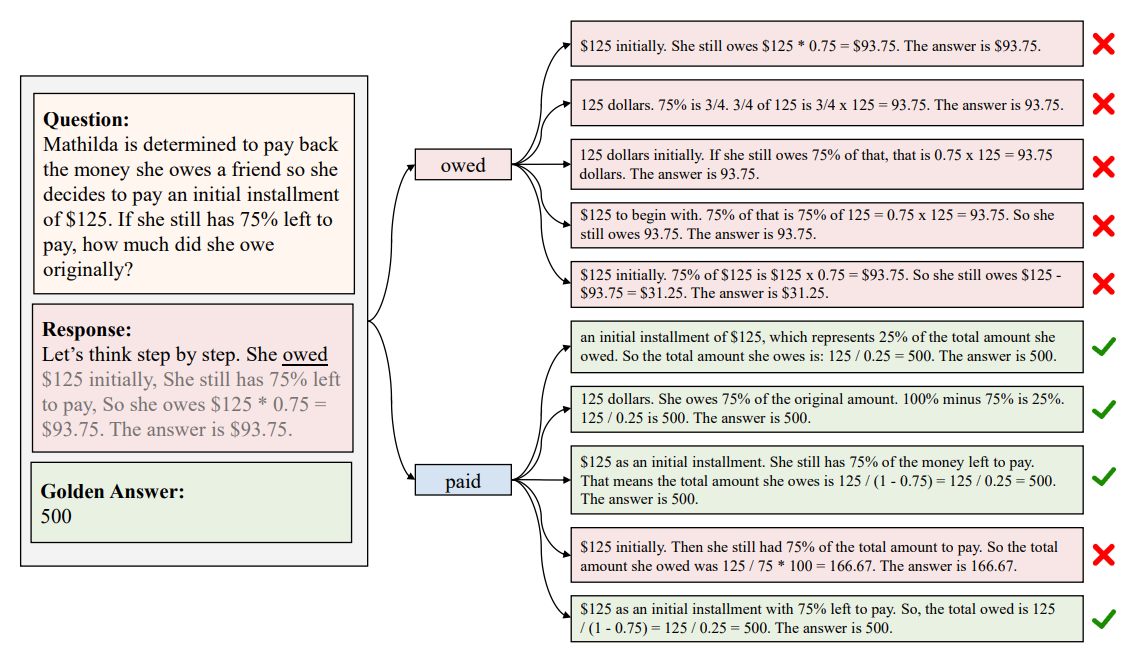 Влияние критических токенов на траектории рассуждений. Токен «owed» приводит к неправильным логическим умозаключениям, и, соответственно, — к ошибочным ответам. Напротив, декодирование альтернативных токенов, таких как «paid», значительно повышает точность рассуждений, позволяя модели выдавать правильные ответы. 