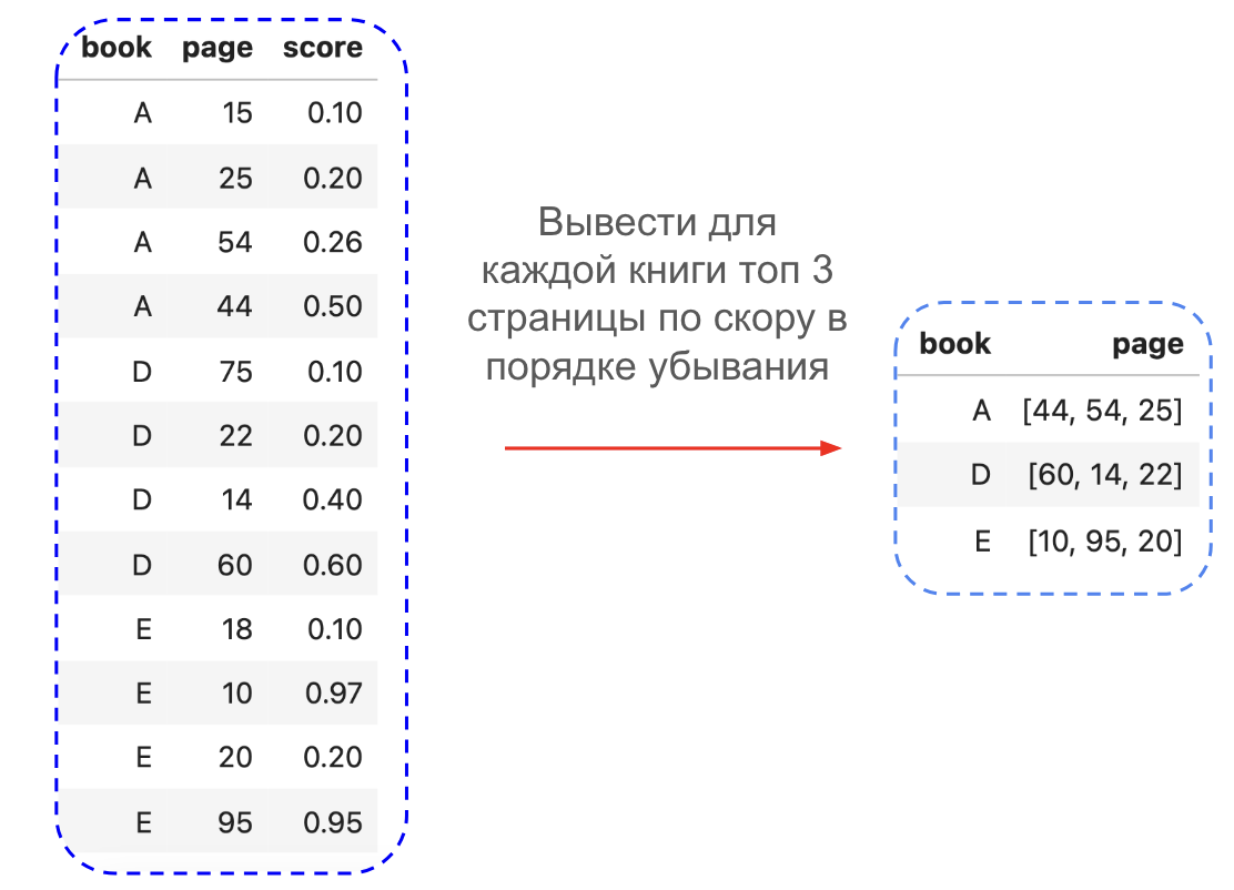 Формулировка задания. Попробуйте решить сами без ChatGPT и PandasAI