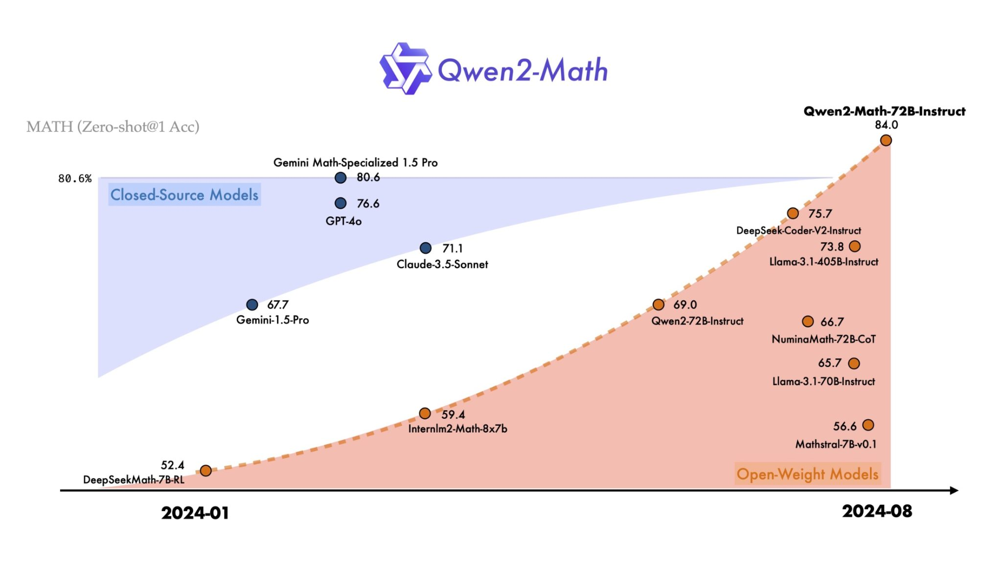 Qwen2-Math — Alibaba Cloud выпустила серию LLM для решения математических задач любой сложности - 1