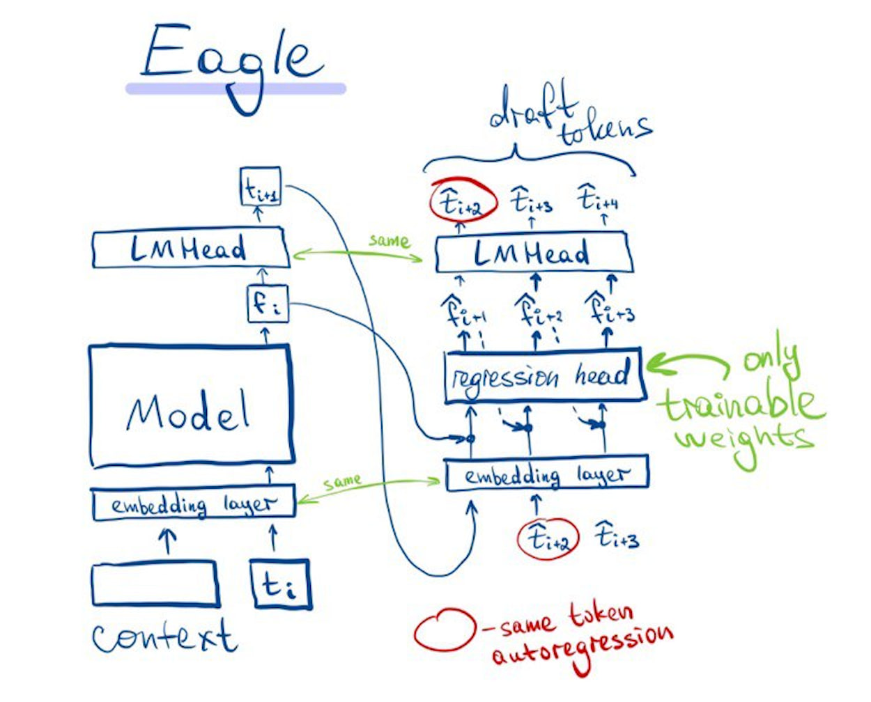 Eagle. Акцент на идее, для лучшего понимания стоит посмотреть в статьюКак минимум, там предлагается генерировать несколько токенов сразу