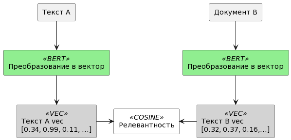 * BERT - это Bidirectional Encoder Representations from Transformers, модель на базе трансформера которая кодирует текст в вектор (embedding)