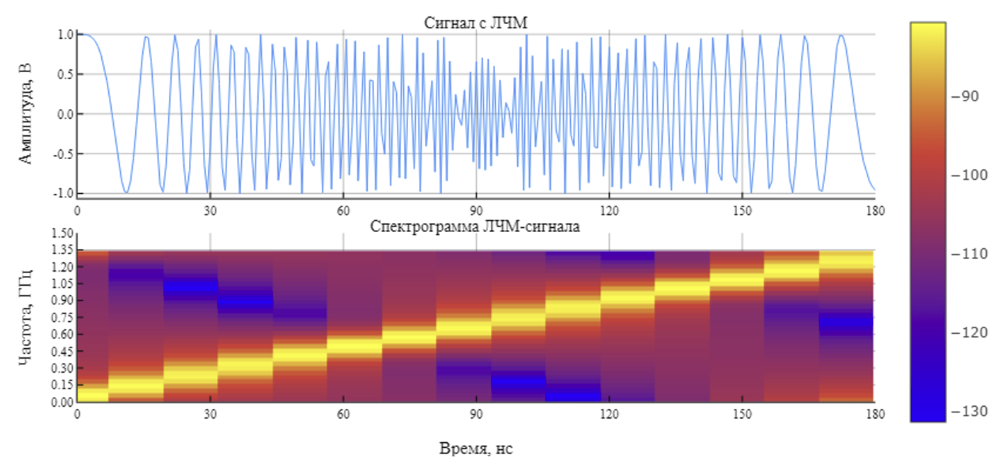 Рисунок 8. Результаты моделирования зондирующего сигнала. 