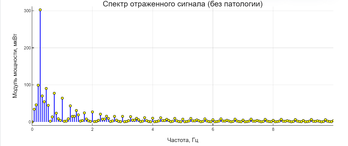 Рисунок 9. Спектр сигнала без патологии (его график на рисунке 5). 