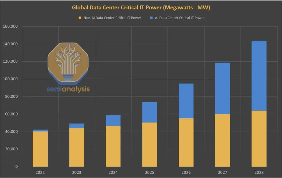 Рост спроса на энергию для питания дата-центров ИИ. Источник:Semianalysis