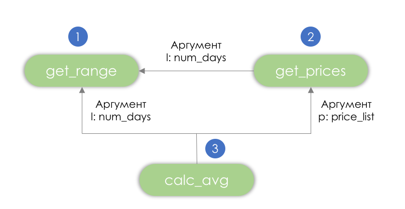 Изобретаем polimer — фреймворк на Python для ускорения разработки научных прототипов - 2