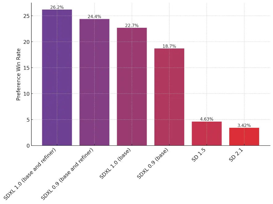 Сравнение относительного качества моделей Stable Diffusion. Обратите внимание на значительное повышение значений при использовании улучшения (refiner)