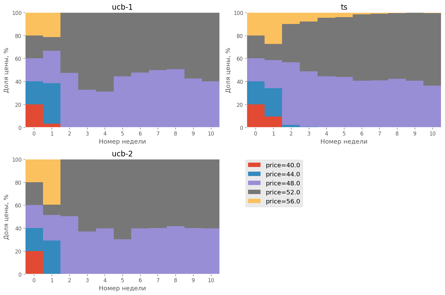 Рис. 7. Динамика доли выбираемых цен для каждого из алгоритмов