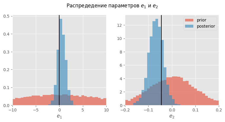 Рис. 8. Априорное и апостериорное распределение коэффициентов ценовой зависимость