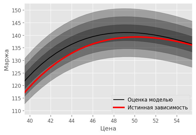 Рис. 9. Оценка зависимости средней маржи от цены с доверительными интервалами