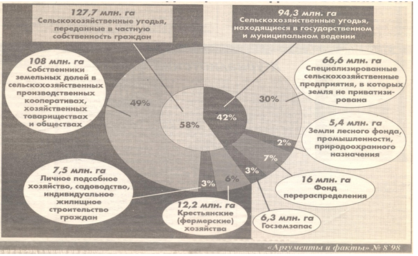 Распределение 222 млн.га сельскохозяйственных угодий РФ по видам собственности