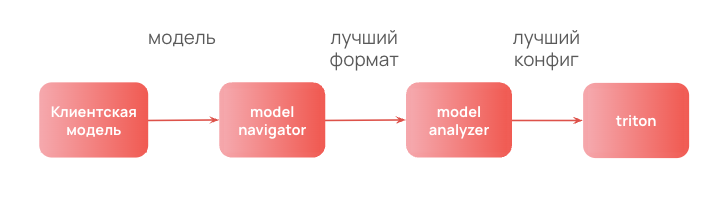 Пять элементов Inference-платформы Selectel. Как мы сделали своего Аватара - 18