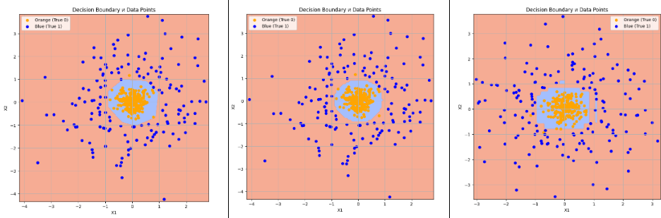 1000 голубых, 1000 оранжевых точек. Слева-направо DL (8 нейронов), SVC, Decision Tree Classifier