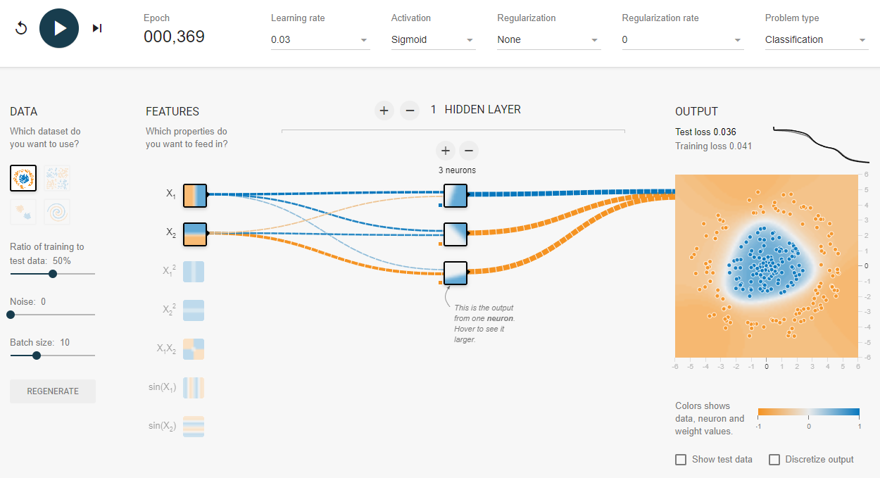 Набор данных - это двумерные точки, имеющие определенный цвет (голубой или оранжевый). Две координаты - это features, цвет - label. Для приемлемого обучения и test loss 3.6% потребовалось 369 эпох. В правой части показан контурный график decision boundary.