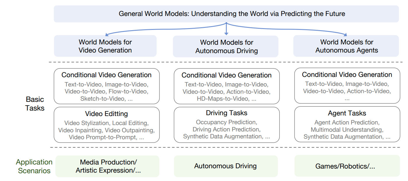 Исследование фокусируется на обзоре моделей мира для генерации видео, автономного вождения и автономных агентов