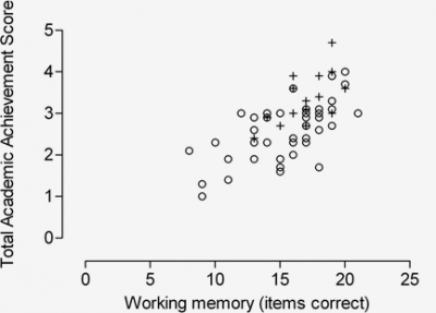 Соотношение академических достижений к объему рабочей памяти