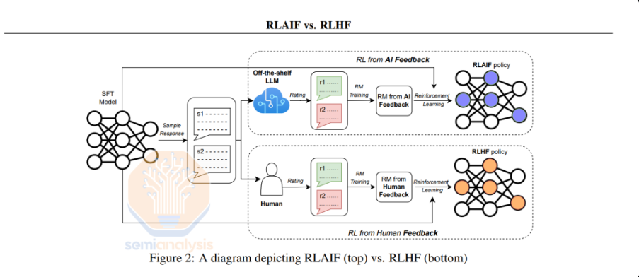 Источник: RLAIF против RLHF: масштабирование обучения с подкреплением на основе обратной связи человека с обратной связью ИИ
