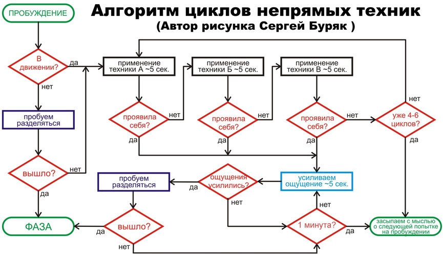 Overclock мозга или Внутренняя виртуализация сознания - 6