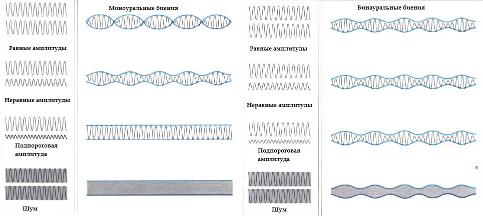 Рис.2. На схеме слева представлены монауральные условия возникновения биений. Когда сигналы одной и той же интенсивности (одинаковой амплитуды) накладываются, биения изменяются от тишины до максимальной громкости. В случае сигналов различной громкости (неравной амплитуды) интенсивность биений падает. Если тоны сопровождаются достаточно громким шумом, чтобы скрыть их, биения слышны не будут. Схема справа представляет случай бинауральных сигналов, формы волны слева те же, что и выше, но они подаются в каждое ухо по отдельности. При этих условиях биения слышны как в случае равных, так и неравных амплитуд сигналов, и даже в случае если один из них подпороговый. Если сигналы скрыты шумом, бинауральные биения всё равно слышны, в виде модуляций шума.  