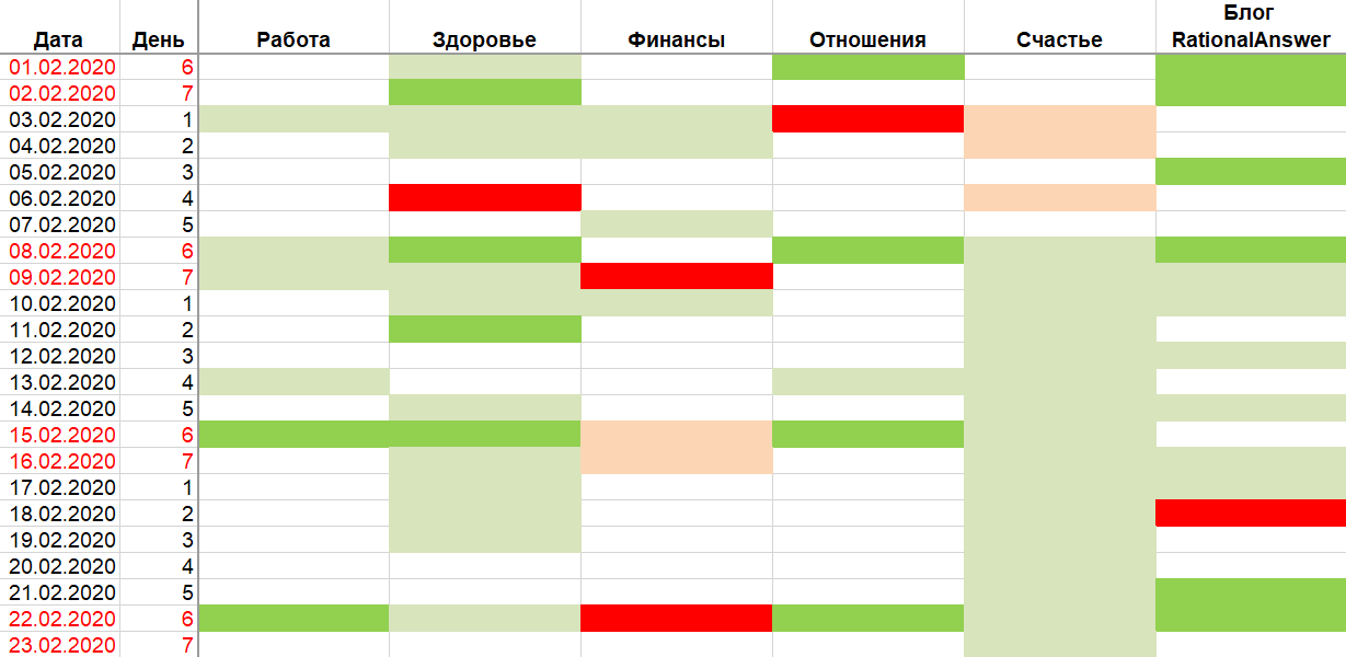 Фрагмент моего ежедневного чеклиста (текст внутри ячеек я удалил – там слишком личная информация)