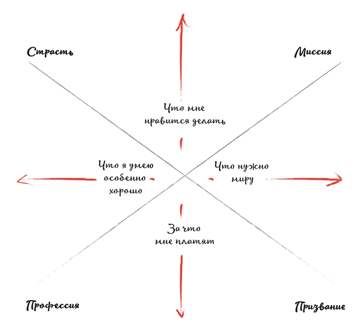 График Икигай, который нужно заполнить, когда работа с каталогами и списками будет закончена.