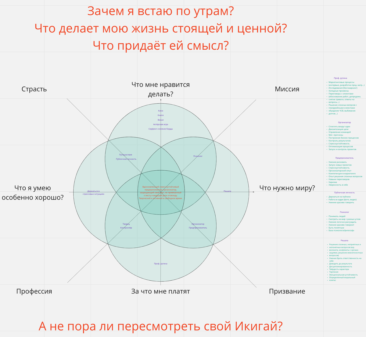 Вот так выглядит мой Икигай. Вроде, довольно простая схема, но погоди, сейчас мы дойдём до сути, и ты увидишь, что надо ещё суметь такую составить под себя. Тут важна только структура, а дальше я подробнее рассмотрю каждый аспект, покажу, как это всё сделать для себя и акцентирую внимание на самых важных деталях всего процесса.