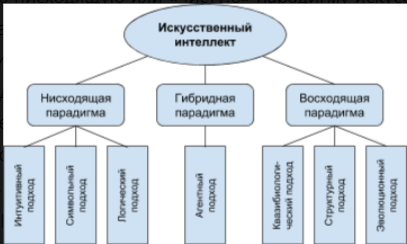 Классификация подходов для построения  систем ИИ