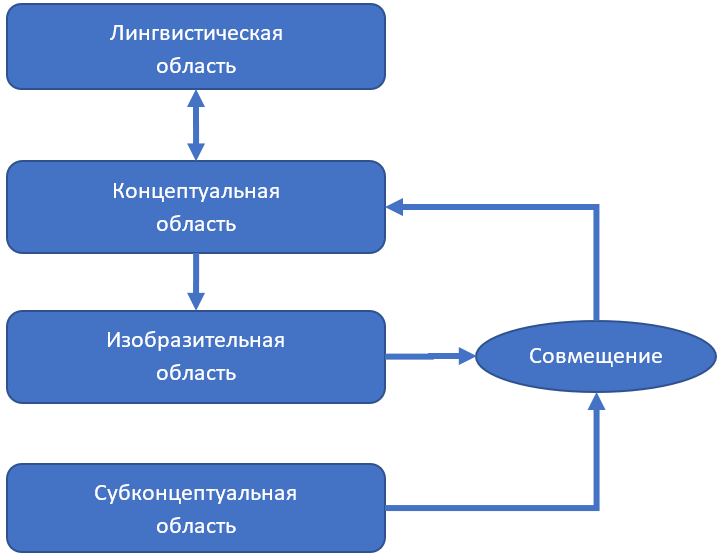 Рисунок 2 — Архитектура реализации квалиа