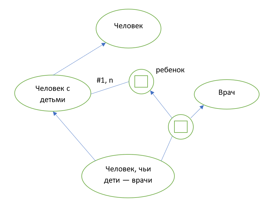 Рисунок 3 — Пример фрагмента базы знаний