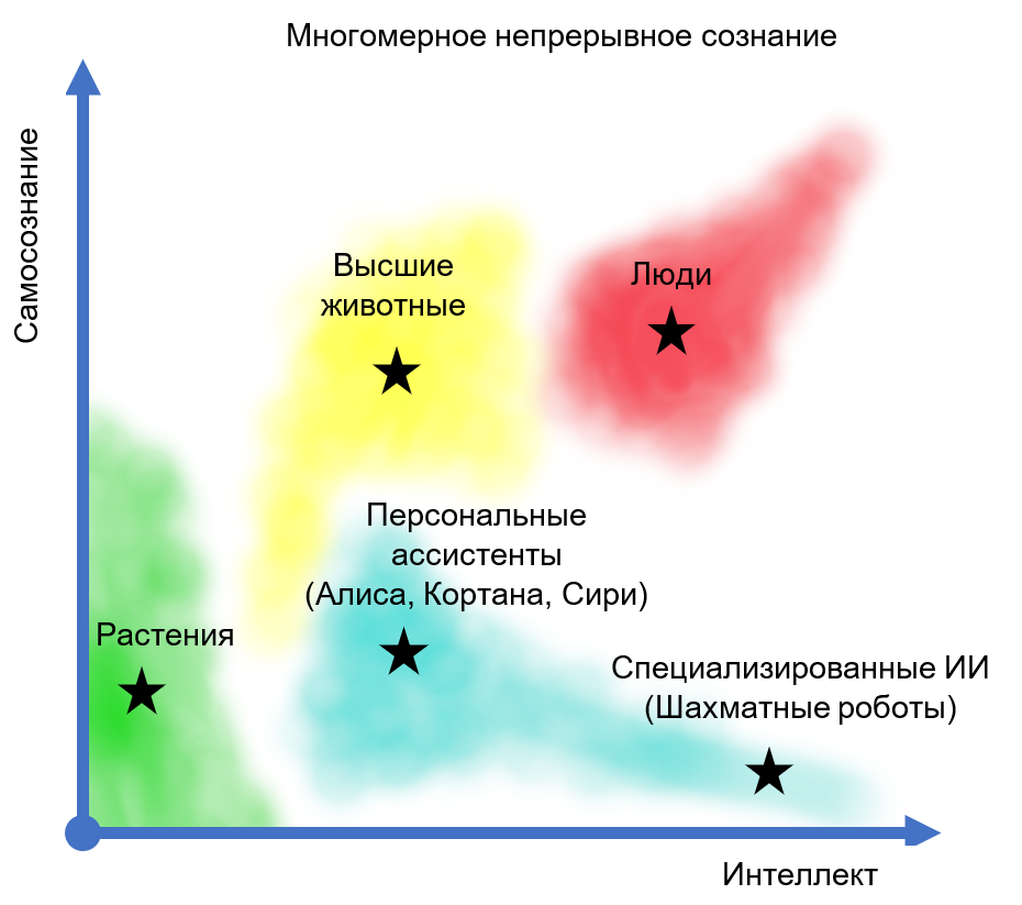 Непрерывное сознание