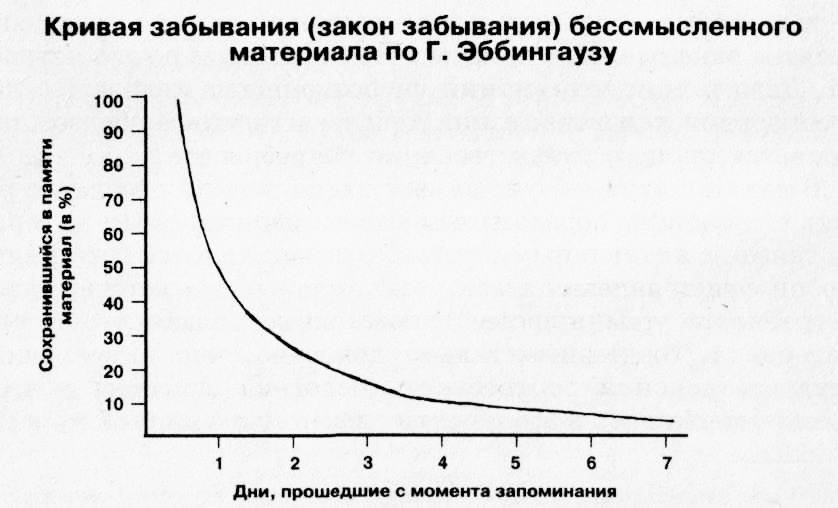 Кривая Эббингауза: как хакнуть свою память и запоминать до 95% информации - 2