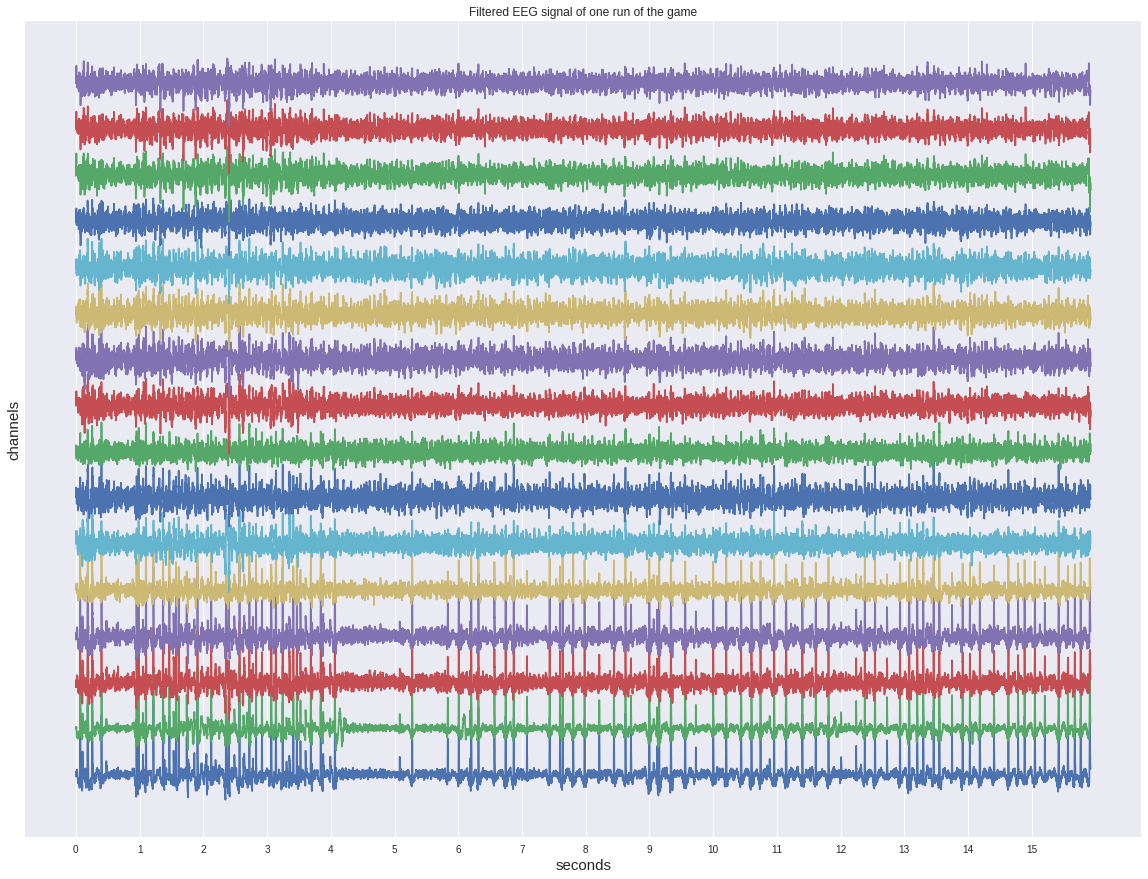 Filtered EEG signal of one run of the game