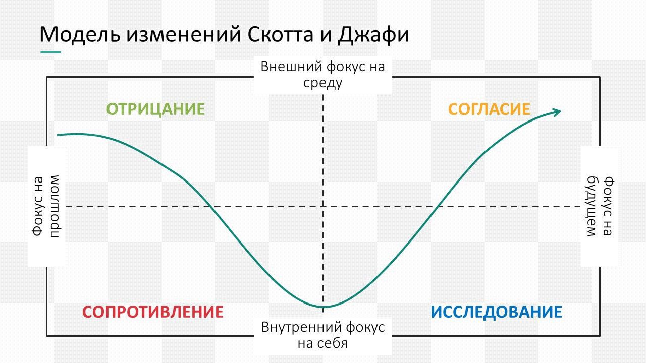 О модели принятия изменений многие слышали, но наиболее наглядно ее описали Скотт и Джафи.