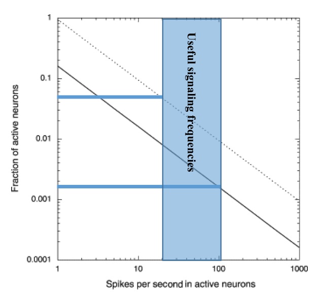 Незакрашенная часть из P. Lennie, “The cost of cortical computing”. Доля активных нейронов рассчитывается двумя способами: первый (сплошная линия) основан на наилучших оценках доступности и стоимости энергии, а второй (пунктирная линия) основан на оценках, стремящихся минимизировать потребление энергии. Заштрихованная область полезных сигнальных частот дает диапазон доли активных нейронов неокортекса от 0,05 до 0,002.
