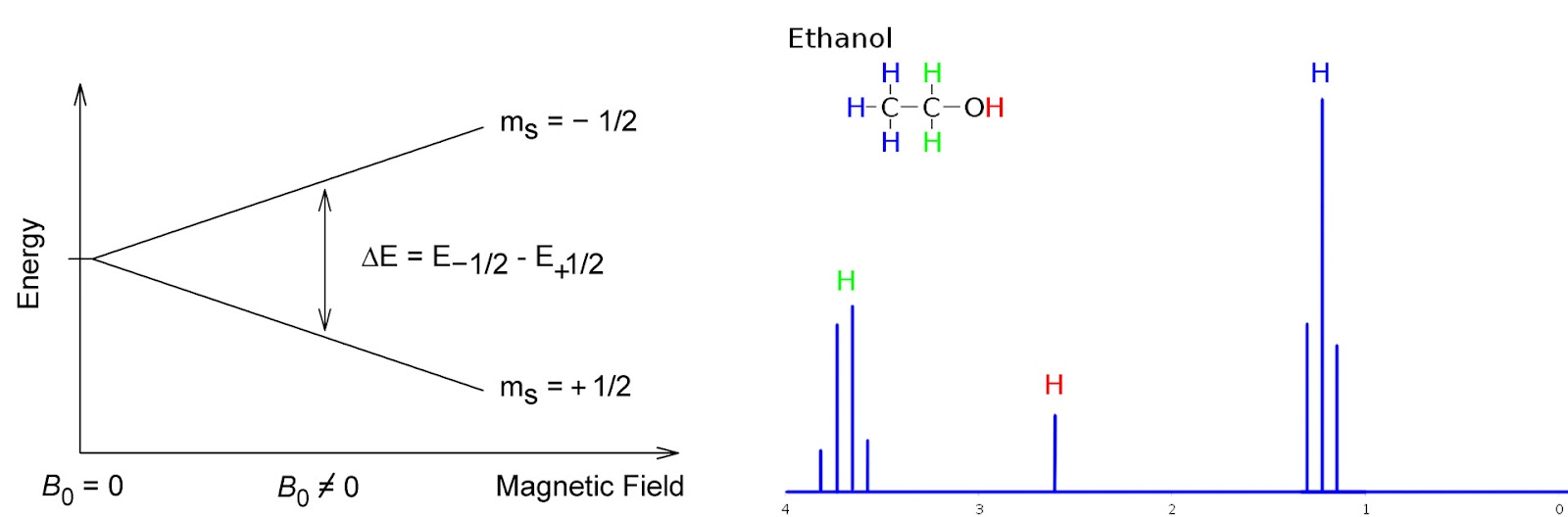 Слева: расщепление энергетических уровней с ростом приложенного извне магнитного поля. Справа: тонкая структура водородного ЯМР-спектра эталона. Протон, принадлежащий гидроксигруппе, экранирован от спин-спиновых взаимодействий, и дает синглетный сигнал (красный), в то время как протоны двух углеводородных групп взаимодействуют между собой, давая триплетный и квадруплетный сигналы.