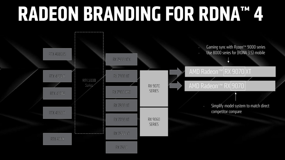 CES 2025: AMD раскрыла информацию о видеокартах Radeon RX 9070 XT и RX 9070 на RDNA 4 - 4