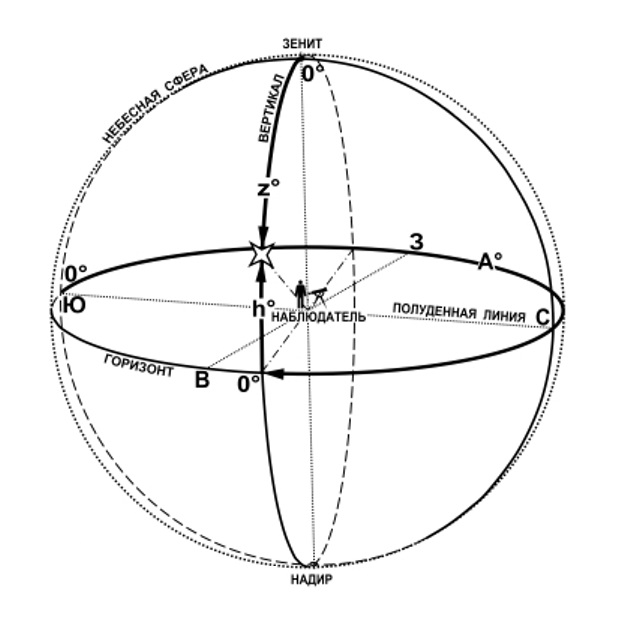 В горизонтальной системе астрономических координат точки отсчета устанавливаются при помощи отвеса: его линия пересекается с небесной сферой, образуя зенит и надир, а перпендикуляр к отвесной линии служит горизонтом.