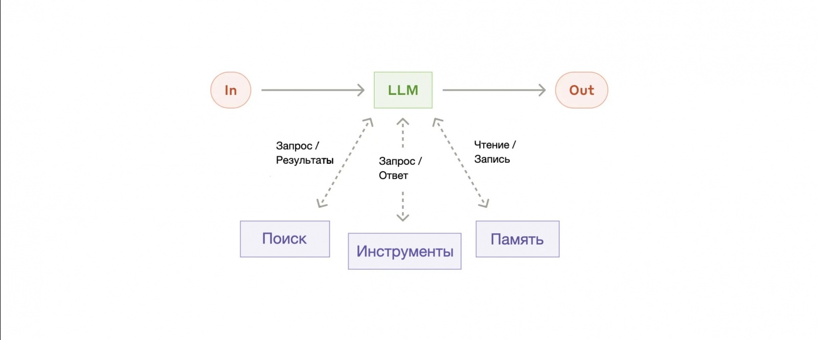 Базовый блок для построения агентов, сначала я хотел все красиво перевести на русский и в графиках, но потом понял, что часть англицизмов все равно остается, поэтому дальше они будут как в оригинале