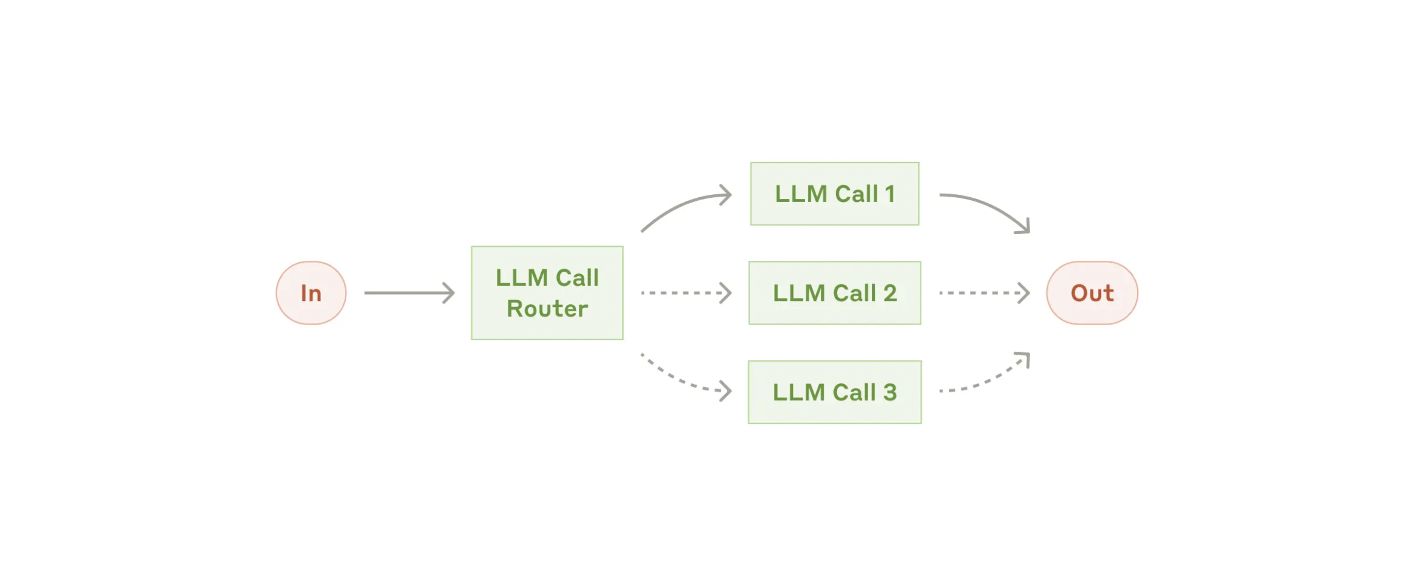 Подход с использованием LLM — маршрутизация/роутинг