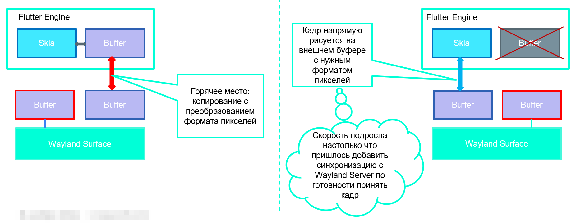 Как мы раскрыли внутреннюю архитектуру Flutter и затащили его на собственную платформу - 12