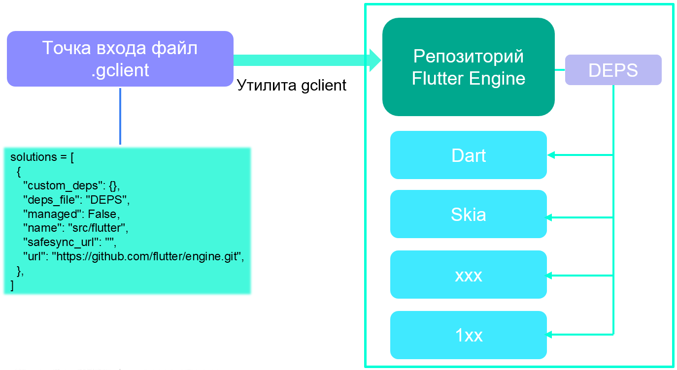 Как мы раскрыли внутреннюю архитектуру Flutter и затащили его на собственную платформу - 8