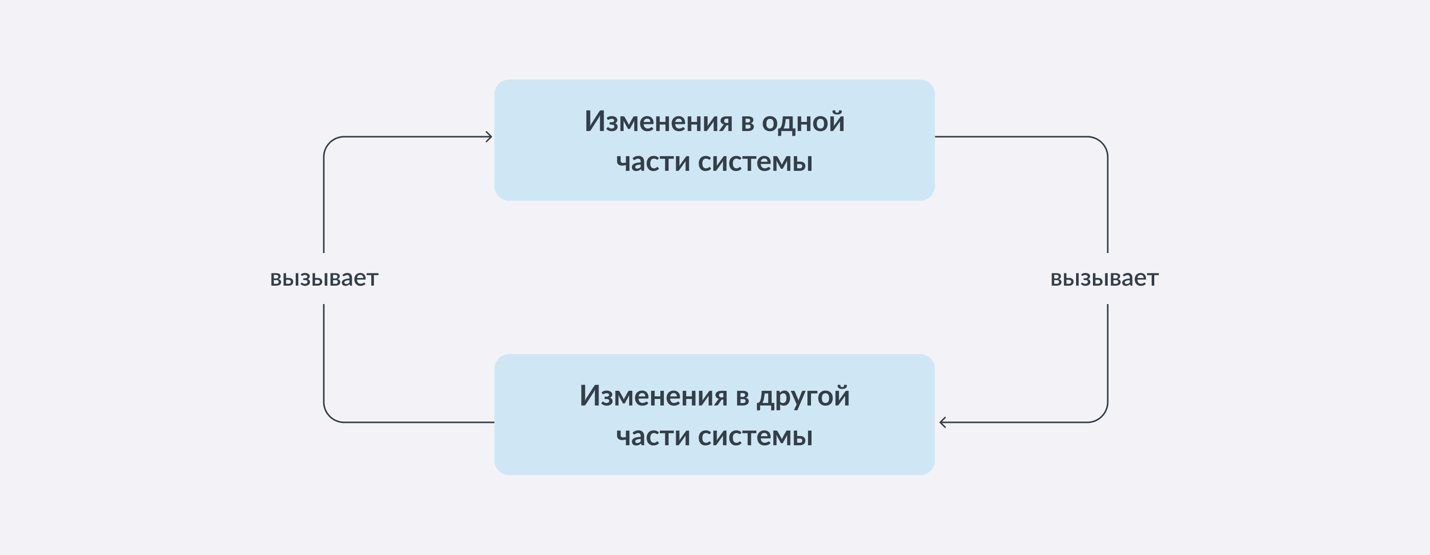 Изменения в системе могут быть как положительными, так и отрицательными. Обратная связь помогает контролировать эти изменения и склонять их в положительную сторону.