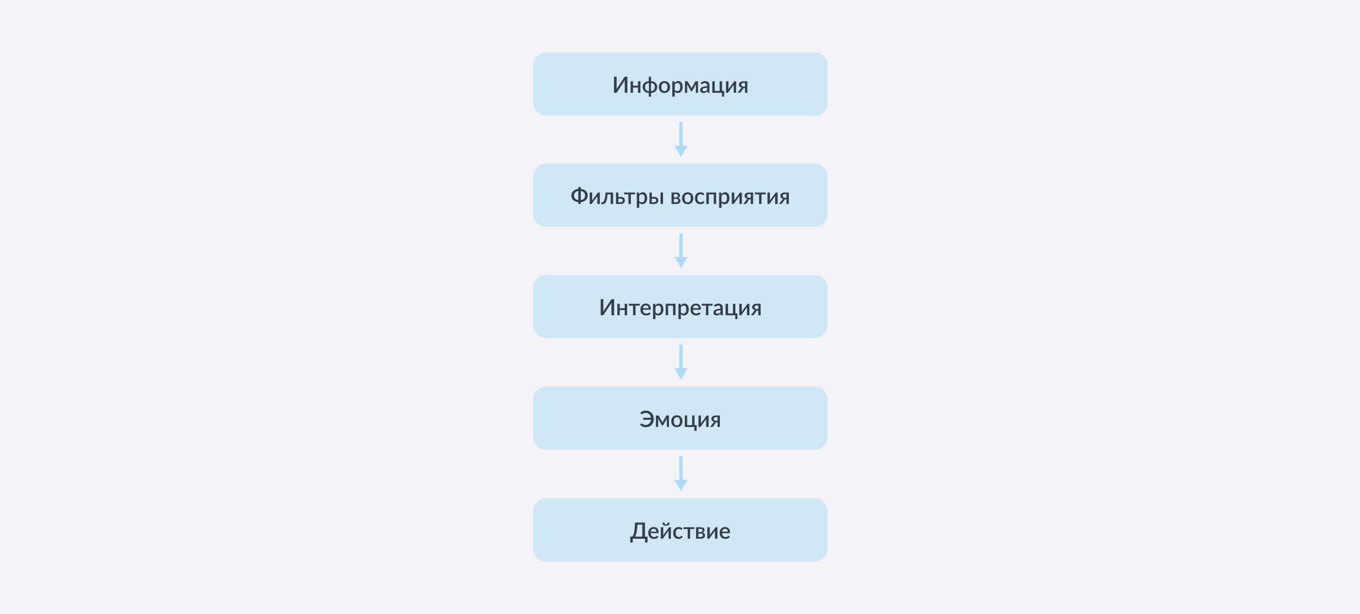 От фильтров восприятия зависит, какой будет реакция на тот или иной информационный стимул.