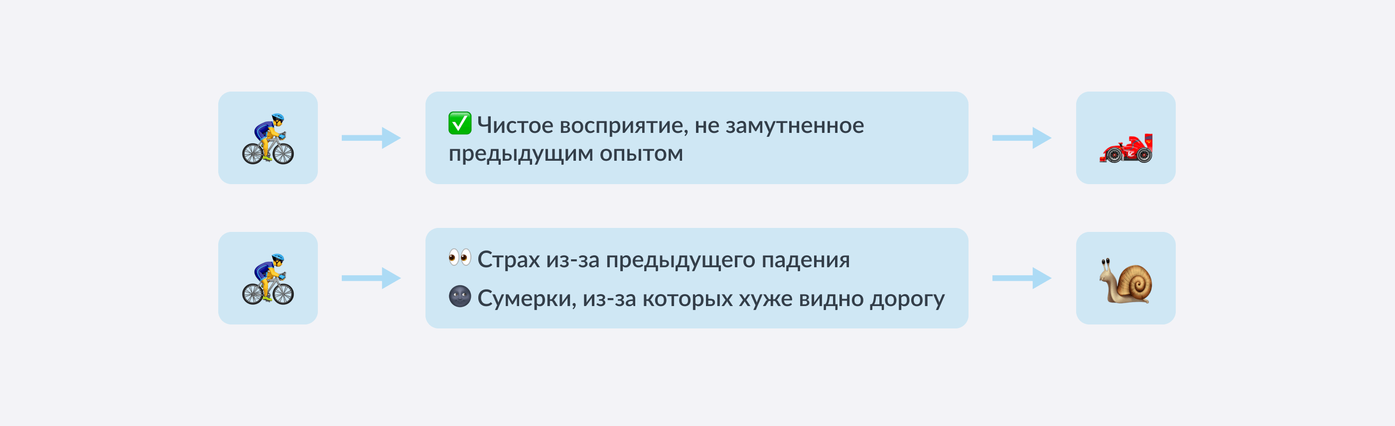 Пример утрированный, в жизни отрицательный опыт помогает видеть риски и опасности. 