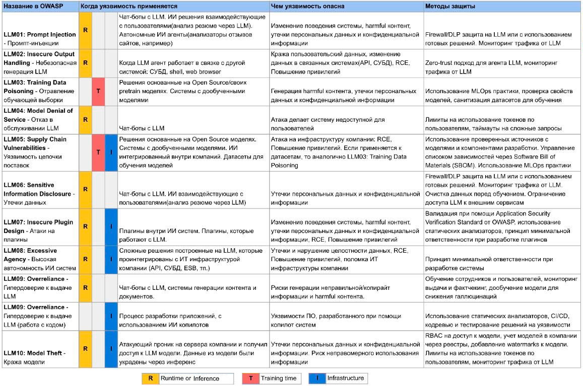 Обзор уязвимостей для LLM. Часть 2. Защита - 2