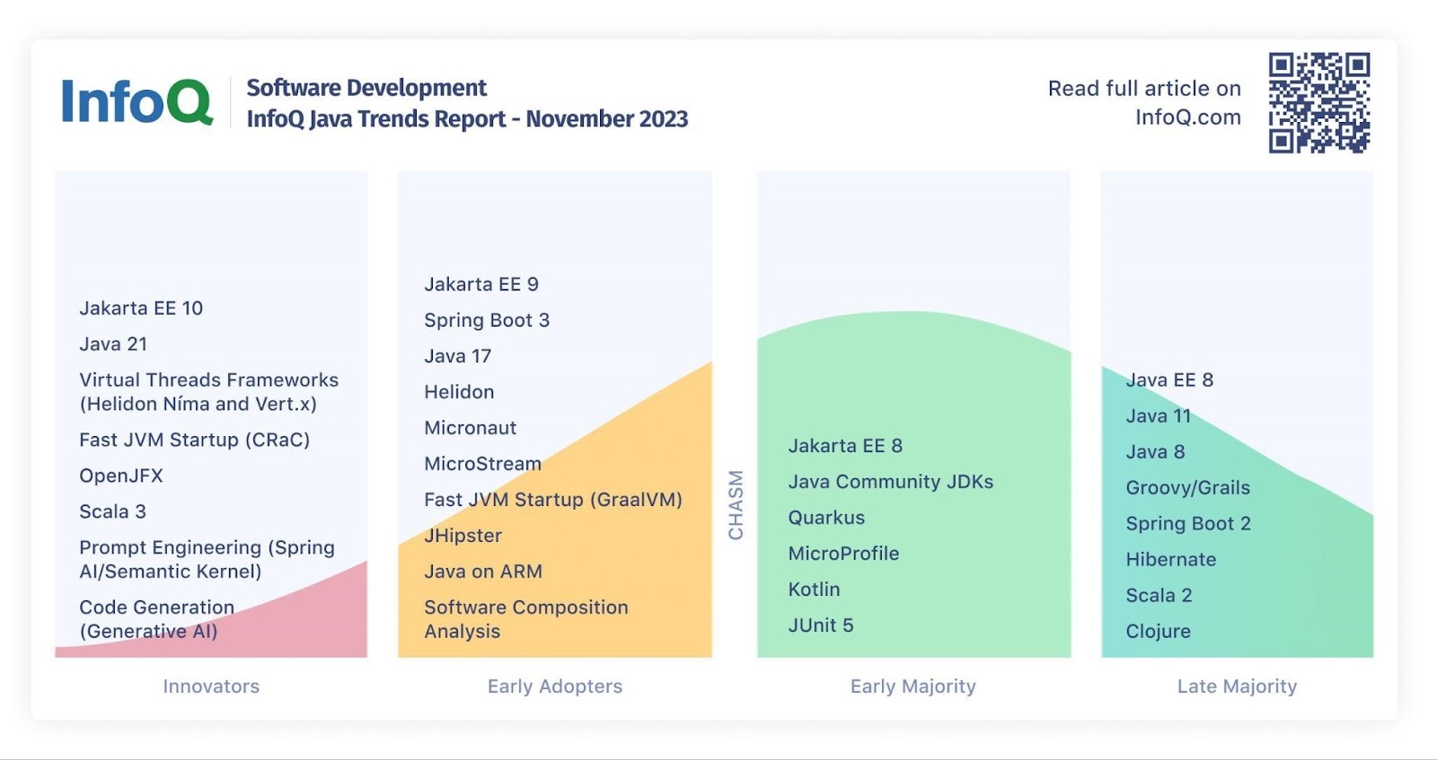 Отчёт о тенденциях Java от InfoQ за 2024 - 2