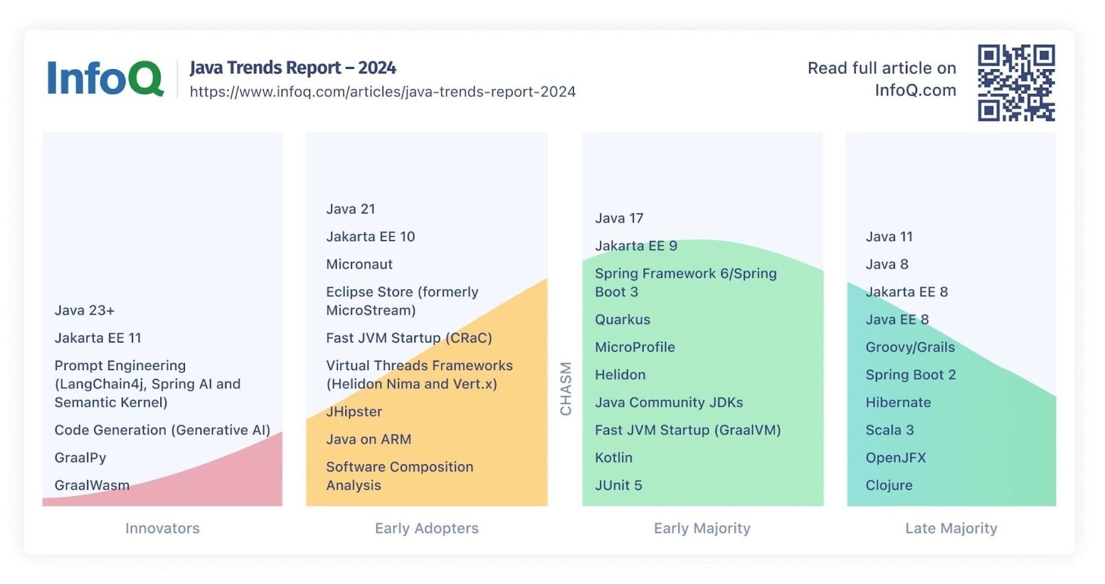 Отчёт о тенденциях Java от InfoQ за 2024 - 1